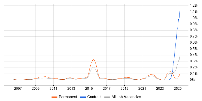 Job vacancy trend for Digital Executive in Hampshire Job vacancy trend for Digital Executive in Hampshire