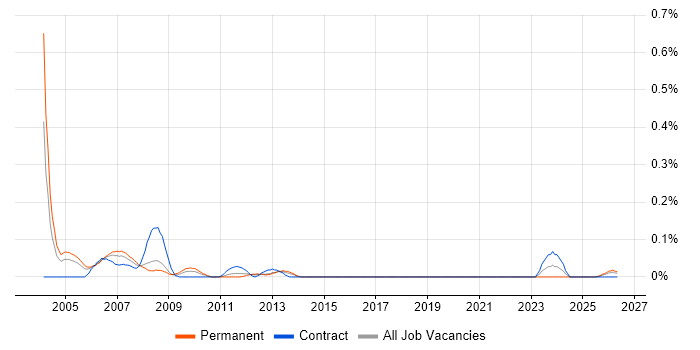 Digital Hardware Engineer job vacancy trend in Hampshire