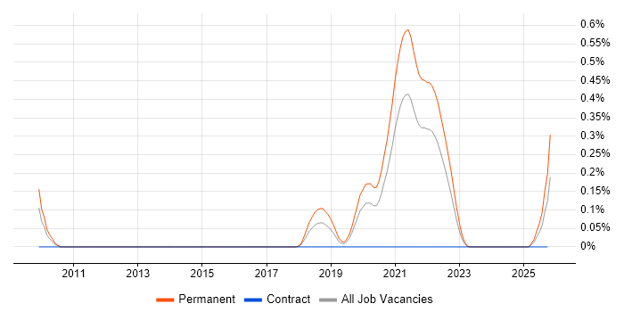 Digital Healthcare job vacancy trend in Hampshire