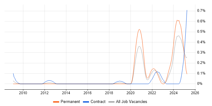 Job vacancy trend for Digital Identity in Hampshire Job vacancy trend for Digital Identity in Hampshire