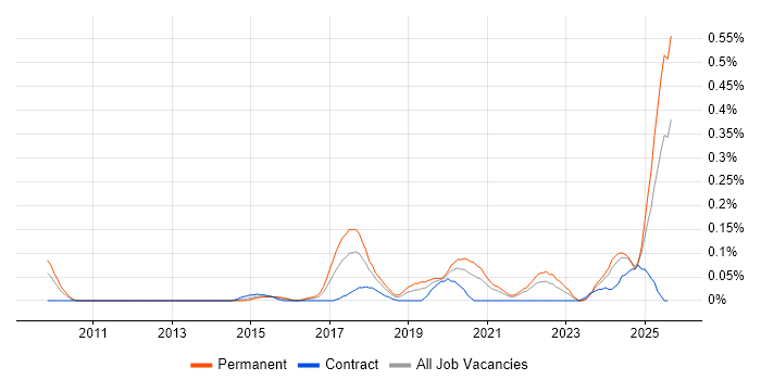 Job vacancy trend for Digital Innovation in Hampshire