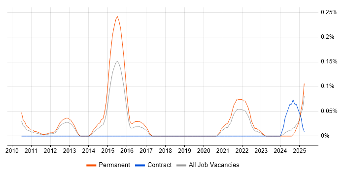 Job vacancy trend for Digital Marketing Executive in Hampshire Job vacancy trend for Digital Marketing Executive in Hampshire