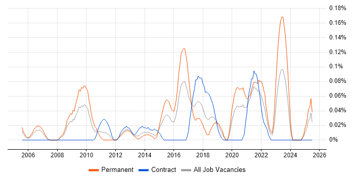Job vacancy trend for Digital Marketing Manager in Hampshire Job vacancy trend for Digital Marketing Manager in Hampshire