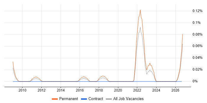 Digital Marketing Specialist job vacancy trend in Hampshire