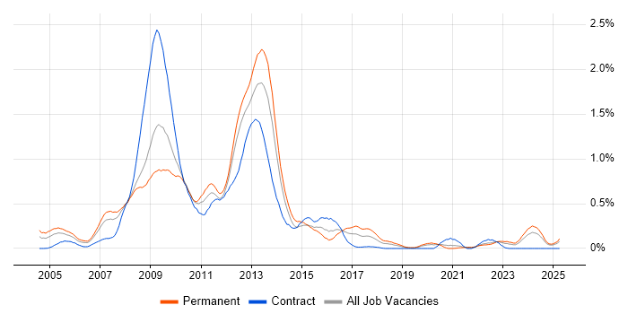 Job vacancy trend for Digital Media in Hampshire Job vacancy trend for Digital Media in Hampshire