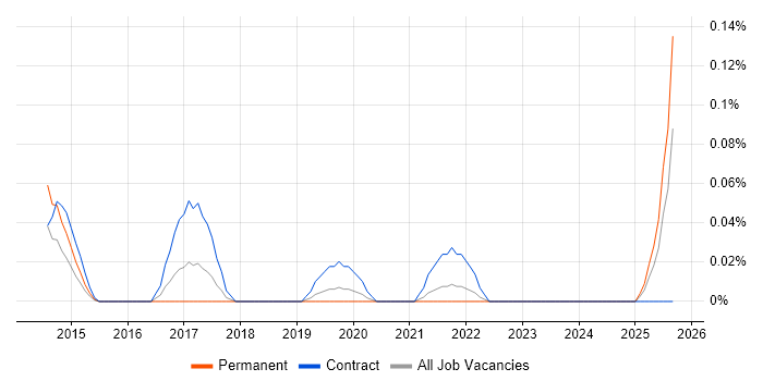 Digital Optimization job vacancy trend in Hampshire Digital Optimization job vacancy trend in Hampshire