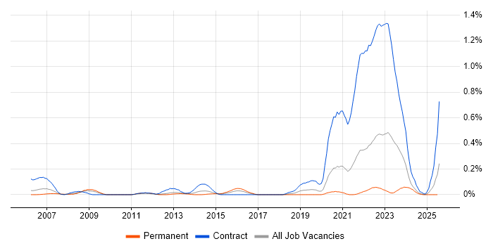 Job vacancy trend for Digital Signage in Hampshire