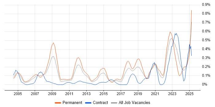 Job vacancy trend for Digital Signal Processing in Hampshire Job vacancy trend for Digital Signal Processing in Hampshire