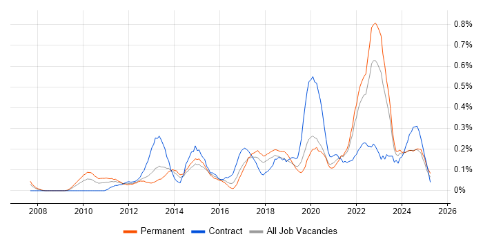 Job vacancy trend for Digital Strategy in Hampshire Job vacancy trend for Digital Strategy in Hampshire