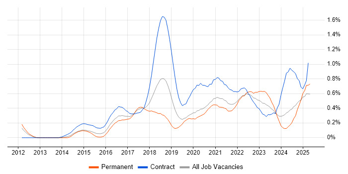 Job vacancy trend for Digital Transformation Programme in Hampshire Job vacancy trend for Digital Transformation Programme in Hampshire