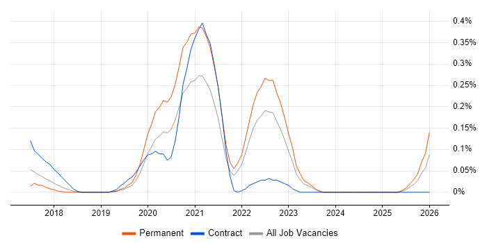 Digital Transformation Strategy job vacancy trend in Hampshire