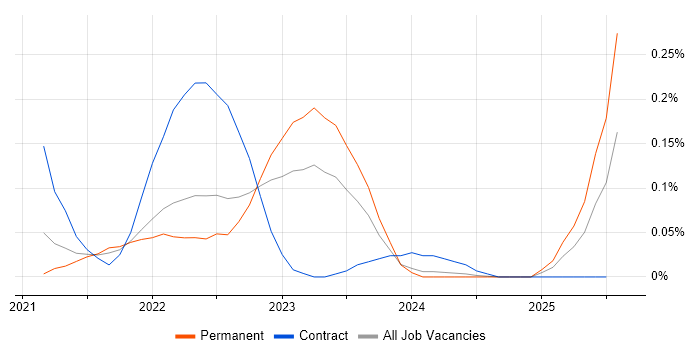 Job vacancy trend for Digital Twin in Hampshire Job vacancy trend for Digital Twin in Hampshire