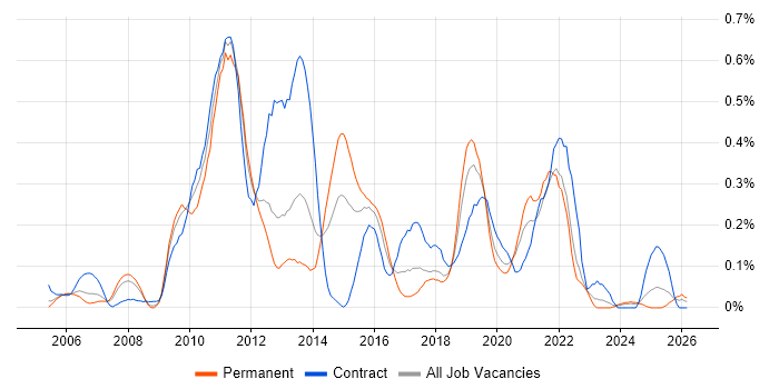 Dimensional Modelling job vacancy trend in Hampshire
