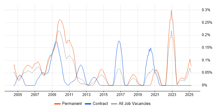 Job vacancy trend for Direct Marketing in Hampshire Job vacancy trend for Direct Marketing in Hampshire