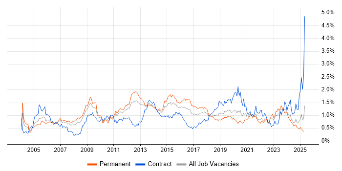 Job vacancy trend for Disaster Recovery in Hampshire Job vacancy trend for Disaster Recovery in Hampshire