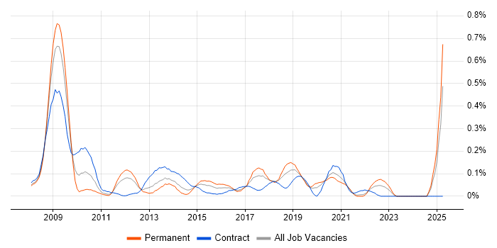 Job vacancy trend for Disk Encryption in Hampshire Job vacancy trend for Disk Encryption in Hampshire