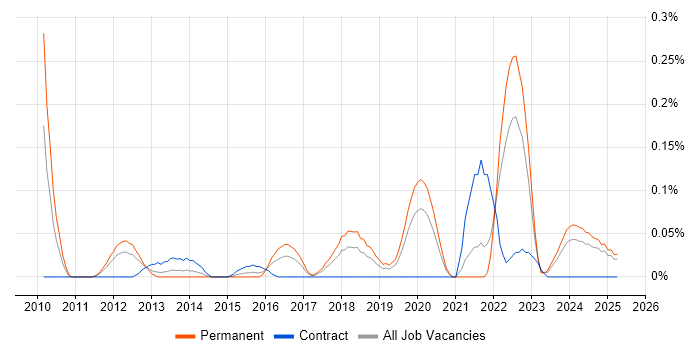 Job vacancy trend for Disruptive Innovation in Hampshire Job vacancy trend for Disruptive Innovation in Hampshire