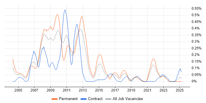 Job vacancy trend for Distributed Applications in Hampshire Job vacancy trend for Distributed Applications in Hampshire