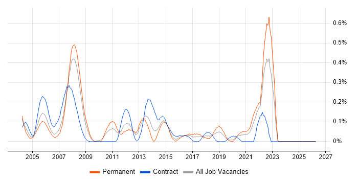 Distributed Architecture job vacancy trend in Hampshire