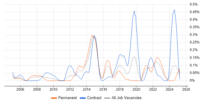 Job vacancy trend for Distributed Computing in Hampshire Job vacancy trend for Distributed Computing in Hampshire