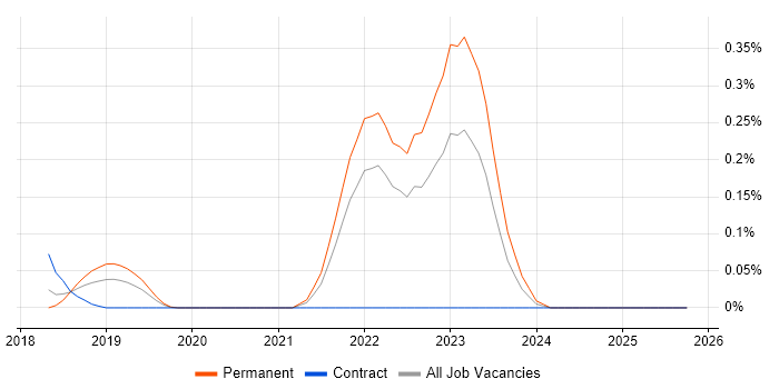 Distributed Ledger job vacancy trend in Hampshire