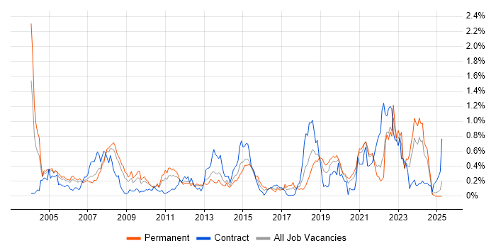 Job vacancy trend for Distributed Systems in Hampshire Job vacancy trend for Distributed Systems in Hampshire