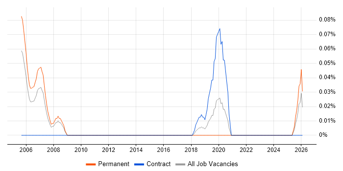 DMAIC job vacancy trend in Hampshire
