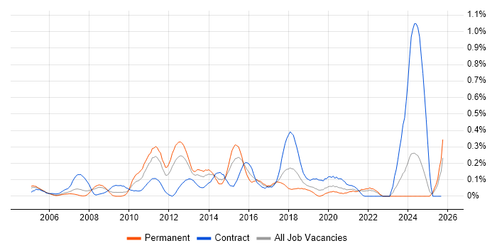 DMZ job vacancy trend in Hampshire