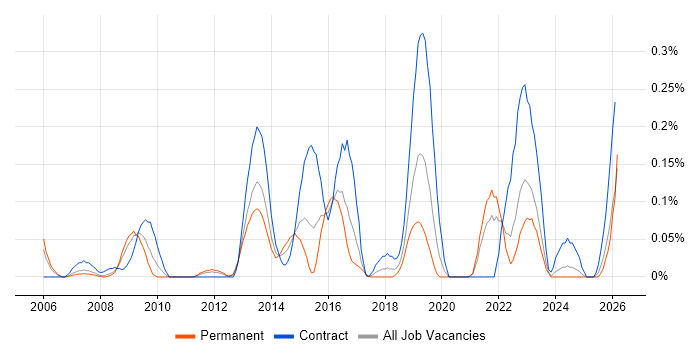 DO-254 job vacancy trend in Hampshire