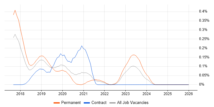 Docker Swarm job vacancy trend in Hampshire