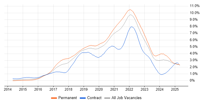 Job vacancy trend for Docker in Hampshire Job vacancy trend for Docker in Hampshire