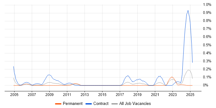 Job vacancy trend for Document Controller in Hampshire Job vacancy trend for Document Controller in Hampshire