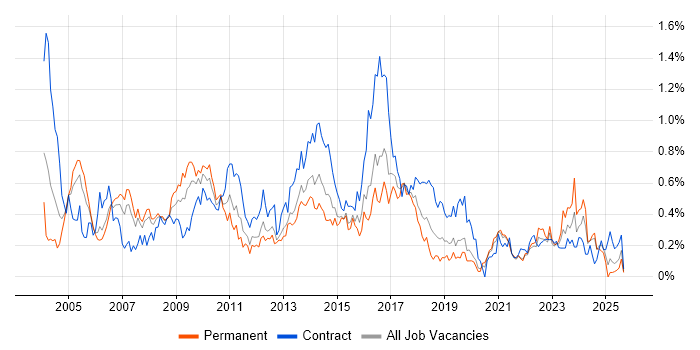 Document Management job vacancy trend in Hampshire