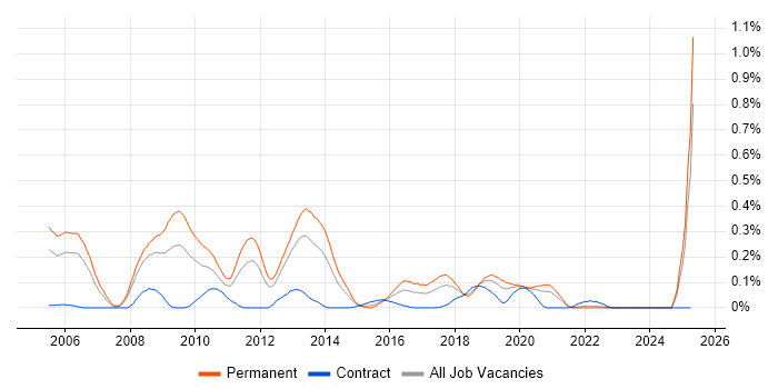 Job vacancy trend for DoDAF in Hampshire Job vacancy trend for DoDAF in Hampshire