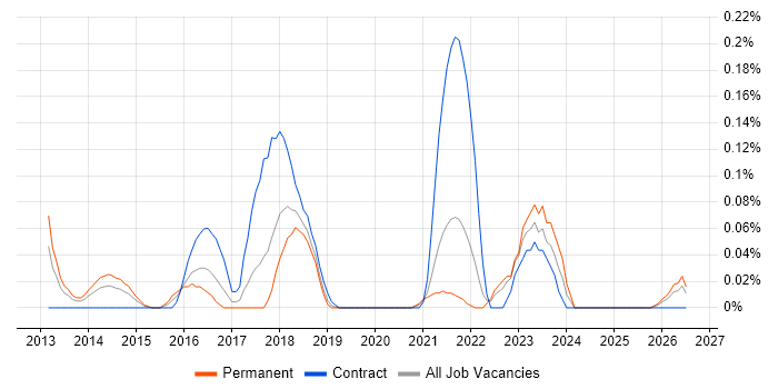 Domain Architect job vacancy trend in Hampshire