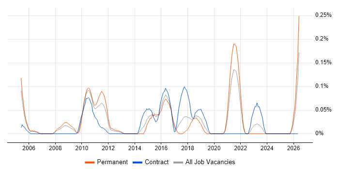 Domain Models job vacancy trend in Hampshire