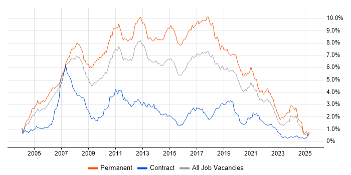 Job vacancy trend for .NET Developer in Hampshire Job vacancy trend for .NET Developer in Hampshire