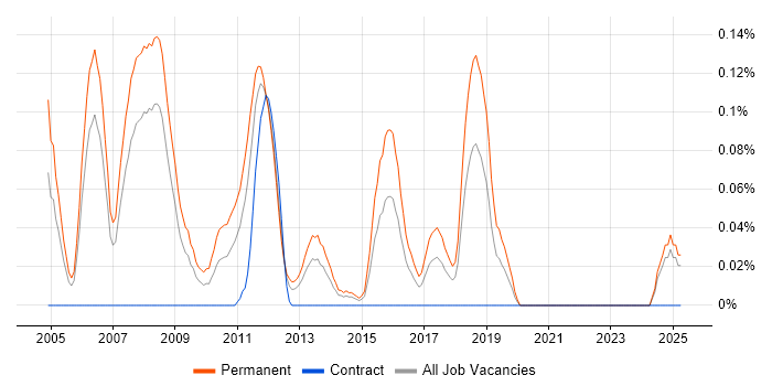 Job vacancy trend for .NET Development Manager in Hampshire Job vacancy trend for .NET Development Manager in Hampshire
