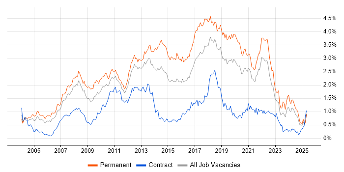 Job vacancy trend for .NET Framework in Hampshire Job vacancy trend for .NET Framework in Hampshire