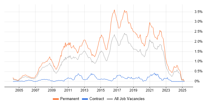 Job vacancy trend for .NET Software Developer in Hampshire