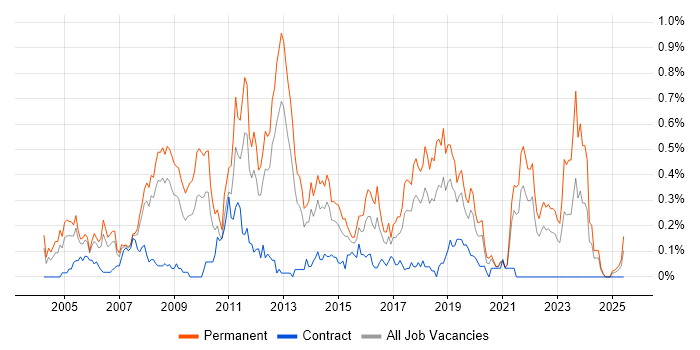 Job vacancy trend for .NET Software Engineer in Hampshire Job vacancy trend for .NET Software Engineer in Hampshire