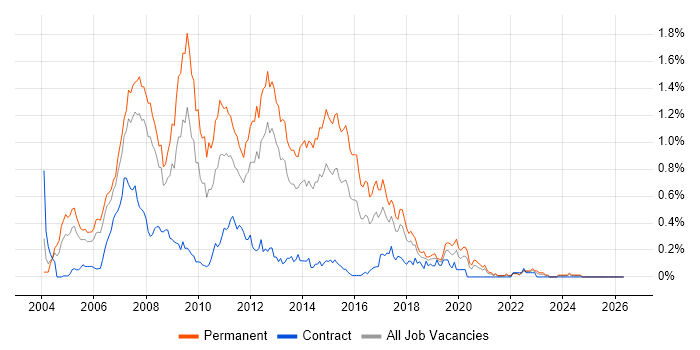 .NET Web Developer job vacancy trend in Hampshire