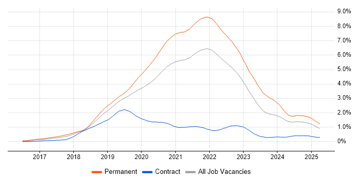 Job vacancy trend for .NET Core in Hampshire