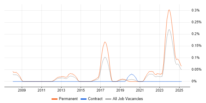 Job vacancy trend for Draytek in Hampshire Job vacancy trend for Draytek in Hampshire