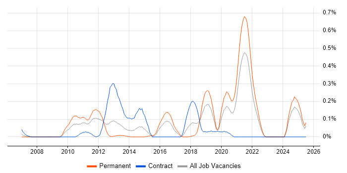 Job vacancy trend for Drools in Hampshire Job vacancy trend for Drools in Hampshire