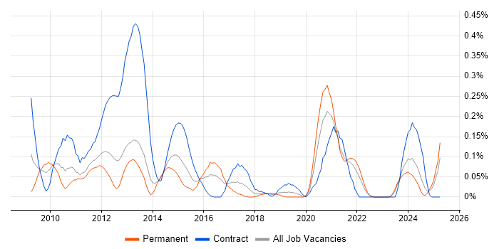 Job vacancy trend for Drupal Developer in Hampshire Job vacancy trend for Drupal Developer in Hampshire