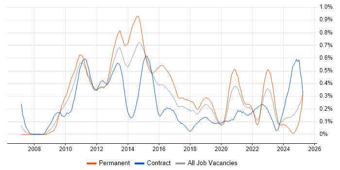 Job vacancy trend for Drupal in Hampshire Job vacancy trend for Drupal in Hampshire