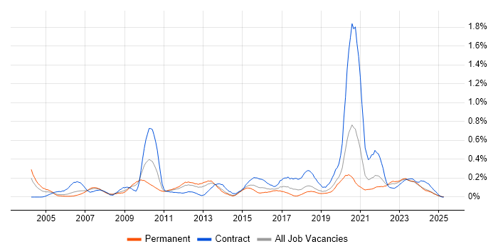 Job vacancy trend for Due Diligence in Hampshire Job vacancy trend for Due Diligence in Hampshire