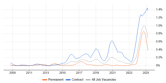Job vacancy trend for DV Cleared Network Engineer in Hampshire Job vacancy trend for DV Cleared Network Engineer in Hampshire