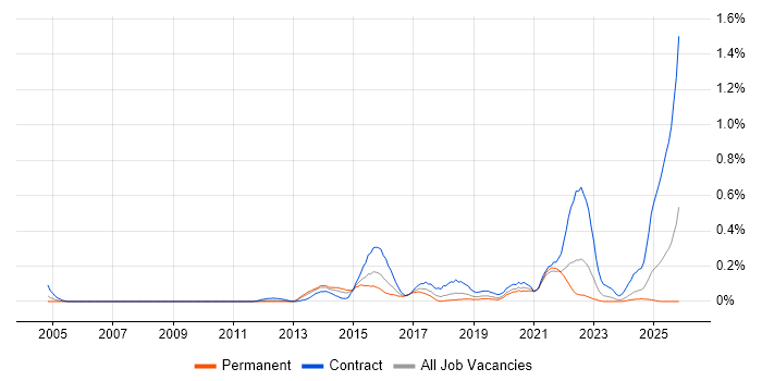 DV Cleared Project Manager job vacancy trend in Hampshire